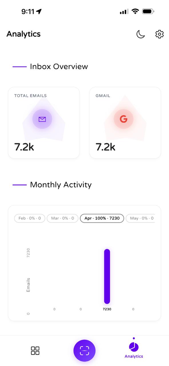 Inbox analytics